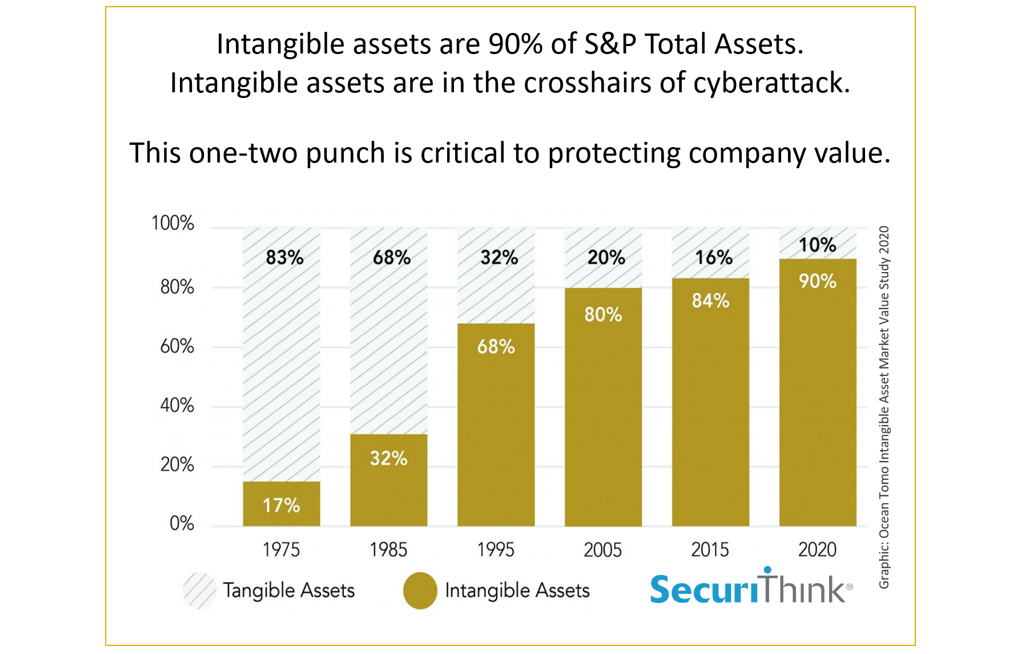 Intangible Assets are Driving Cyber Risk